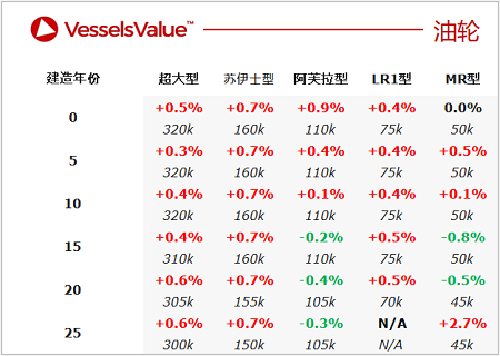 二手船交易周報（07.25-07.31）