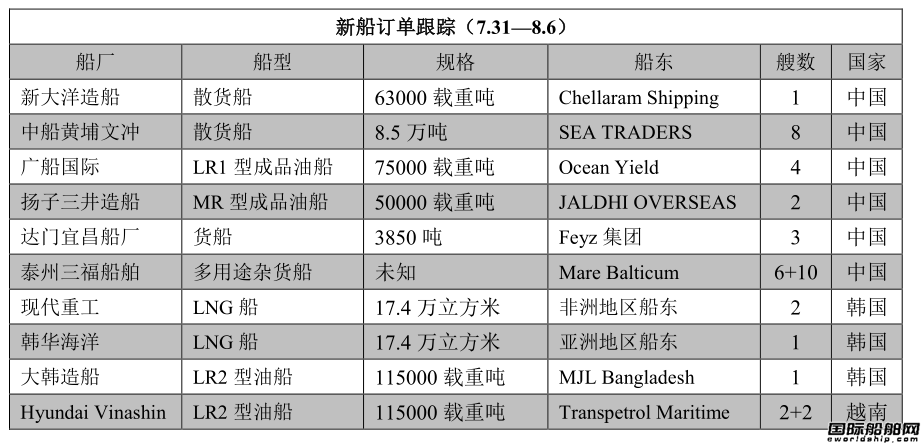 新船訂單跟蹤（7.31—8.6）