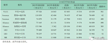 2023年全球油輪運輸市場半年回顧及展望