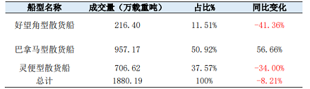來看！今年都誰在造散貨船