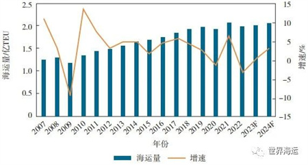 2023年上半年全球集裝箱航運(yùn)市場分析及后市展望