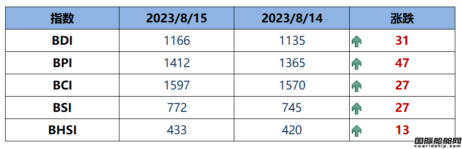 BDI指數(shù)周二上升31點至1166點