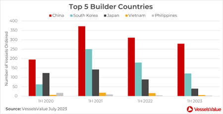 2023年商船市場(chǎng)半年報(bào)告