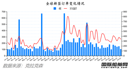 訂單下降船價續(xù)漲！最新全球造船業(yè)月報出爐