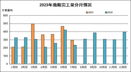 2023年1~7月船舶工業(yè)經(jīng)濟(jì)運(yùn)行情況