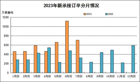 “接單到手軟”！今年有望成為上市船廠利潤(rùn)兌現(xiàn)元年