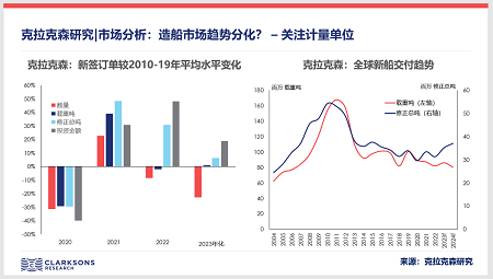 克拉克森研究：從計(jì)量單位看新造船市場(chǎng)趨勢(shì)分化
