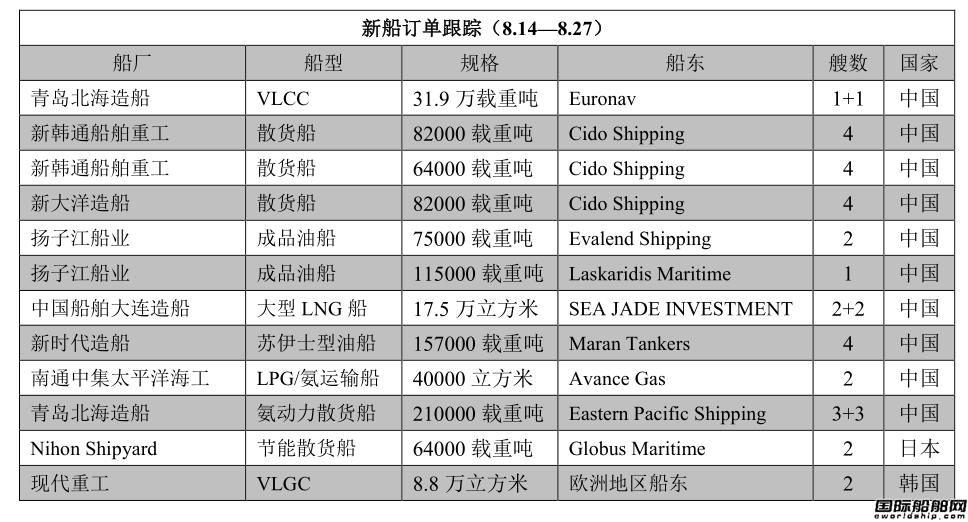 新船訂單跟蹤（8.14—8.27）