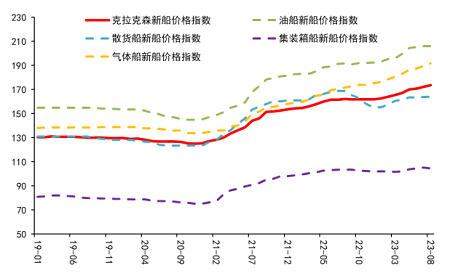 供需緊張！新船價(jià)格仍在上漲