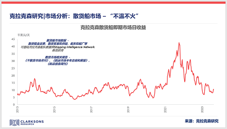 克拉克森研究：散貨船市場 “不溫不火”