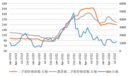 干散貨航運市場依舊低迷！二手船交易量價同步下行