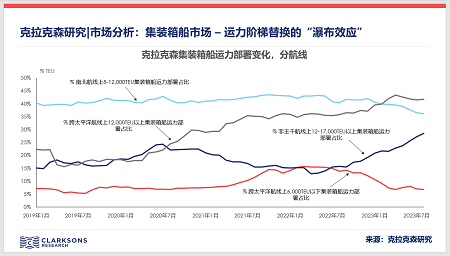 克拉克森研究: 集裝箱船市場(chǎng)運(yùn)力階梯替換的“瀑布效應(yīng)”