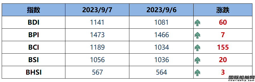 BDI指數(shù)周四大漲60點至1141點
