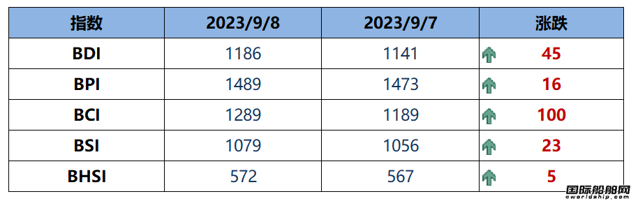 BDI指數(shù)周五上升45點至1186點