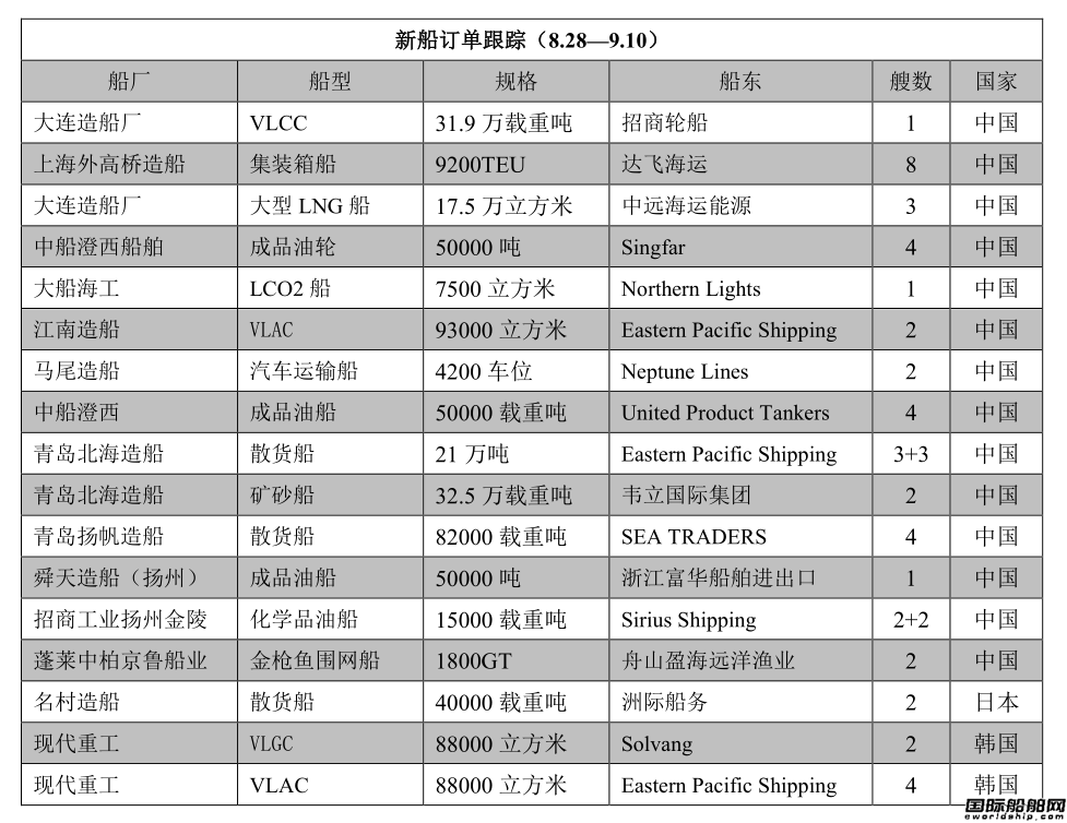 新船訂單跟蹤（8.28—9.10）