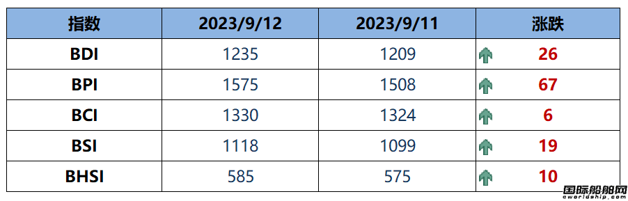 BDI指數(shù)周二上升26點至1235點