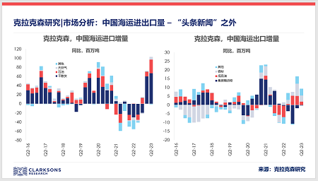 克拉克森研究: 中國(guó)海運(yùn)進(jìn)出口量依然強(qiáng)勁