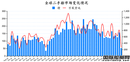 二手船市場月報（2023年8月）