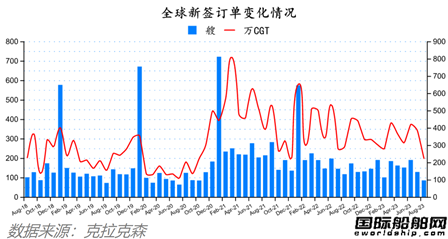 訂單降了船價不降？最新全球造船業(yè)月報出爐