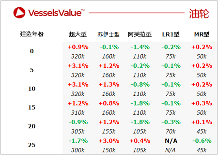 二手船交易周報(bào)（09.12-09.18）