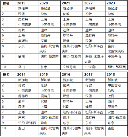 新加坡連續(xù)十年蟬聯(lián)“全球最頂尖國際航運中心”