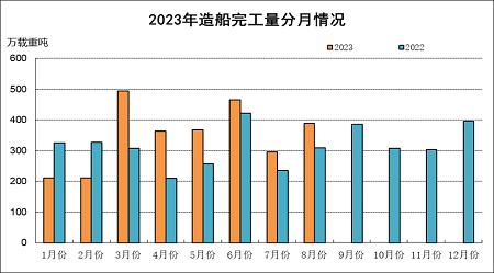 2023年1~8月船舶工業(yè)經(jīng)濟(jì)運(yùn)行情況