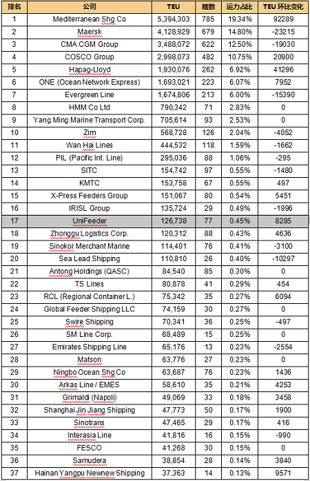 全球班輪公司運力百強最新排名（2023年10月）