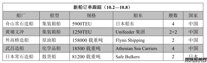 新船訂單跟蹤（10.2—10.8）