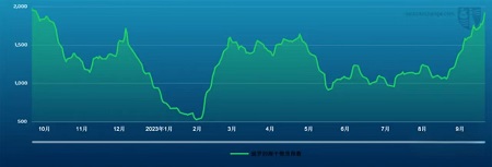 波交所每周運費市場報告（2023年10月6日）