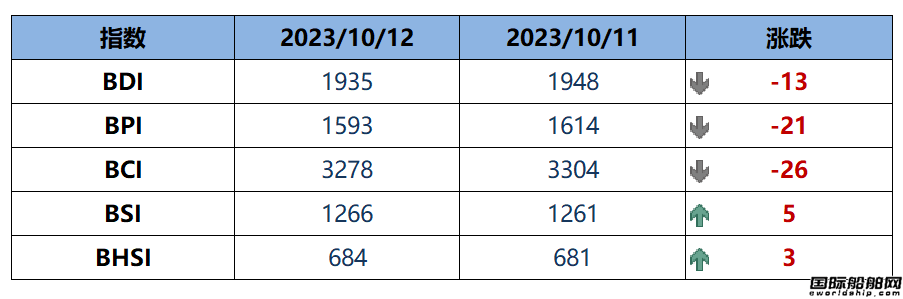 BDI指數(shù)周四下跌13點至1935點