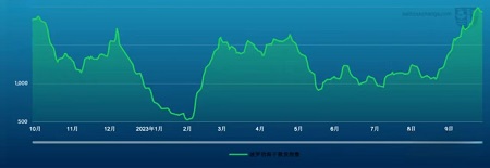 波交所每周運費市場報告（2023年10月13日 ）