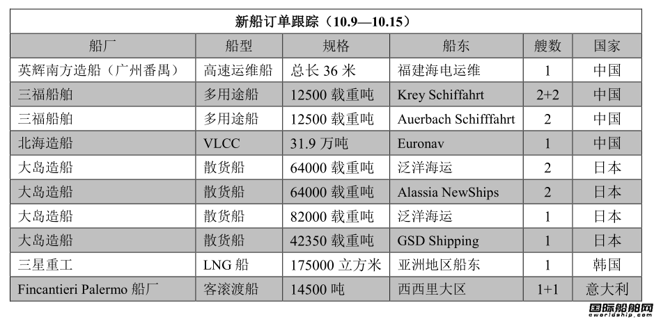 新船訂單跟蹤（10.9—10.15）