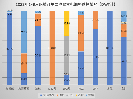 集裝箱船84%新簽訂單使用低碳燃料