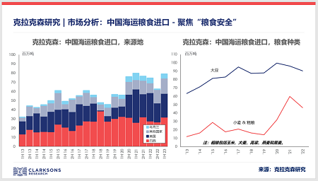 克拉克森研究：中國海運(yùn)糧食進(jìn)口構(gòu)建多元化進(jìn)口格局