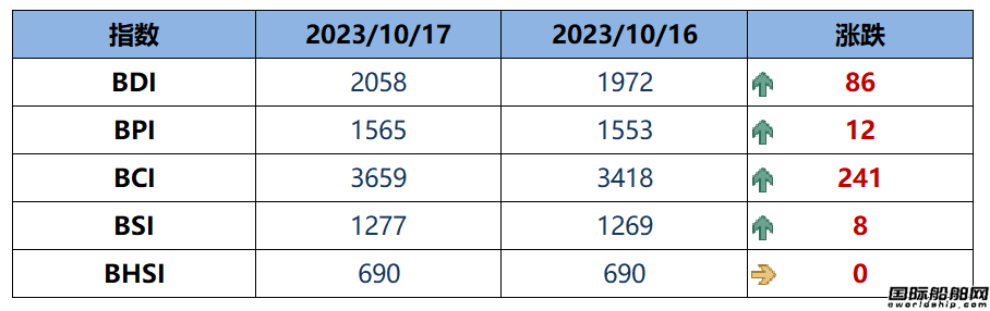 BDI指數(shù)周二大漲86點至2058點