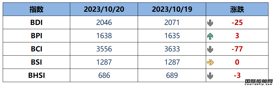 BDI指數(shù)上周五下跌25點至2046點