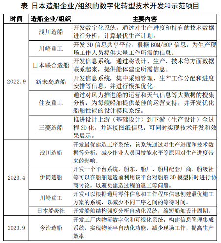 日本造船業(yè)加快推進數字化轉型