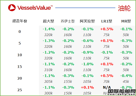 二手船交易周報（10.17-10.23）