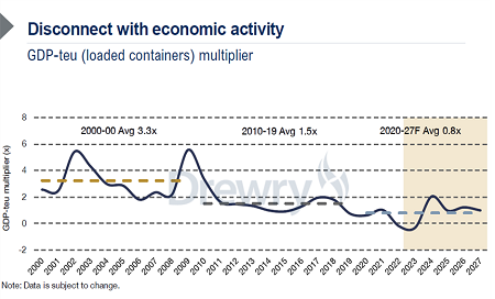 Drewry：班輪公司陷入未來數(shù)年