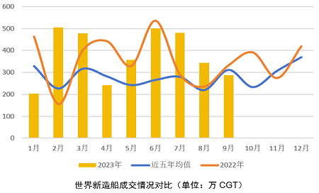 市場基本面穩(wěn)定向好，行業(yè)發(fā)展質(zhì)量成重點——2023年1-9月世界新造船市場評論