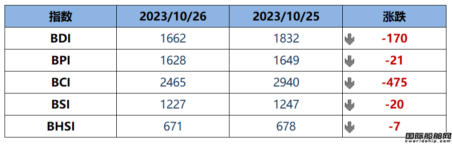 BDI指數(shù)周四下跌170點至1662點