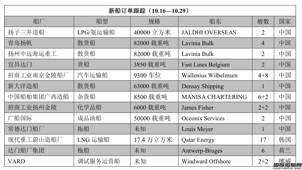 新船訂單跟蹤（10.16—10.29）