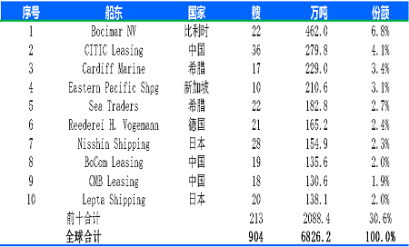 原來是他們！規(guī)模最大散貨船船東