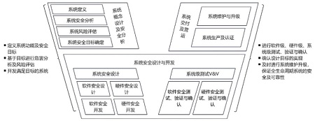 自主航行系統(tǒng)概念設(shè)計(jì)及安全分析