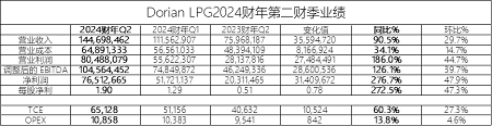 Dorian LPG三季度業(yè)績創(chuàng)新高，市場正處于“繁榮”期