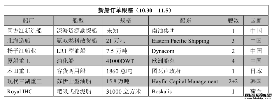新船訂單跟蹤（10.30—11.5）