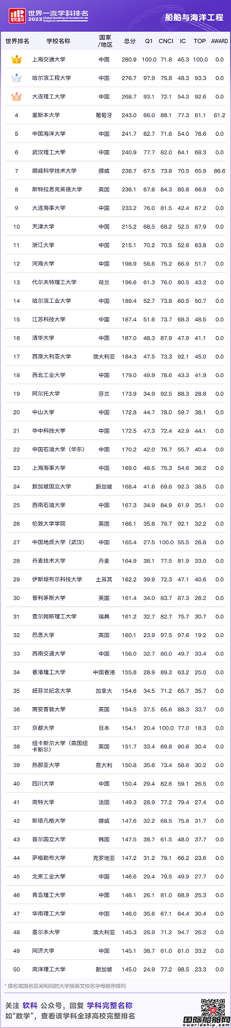 中國(guó)大學(xué)前三！軟科世界一流學(xué)科排名船舶與海洋工程