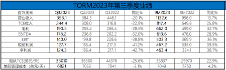 瘋狂收購22艘成品油輪，TORM前三季度凈利4.6億美元