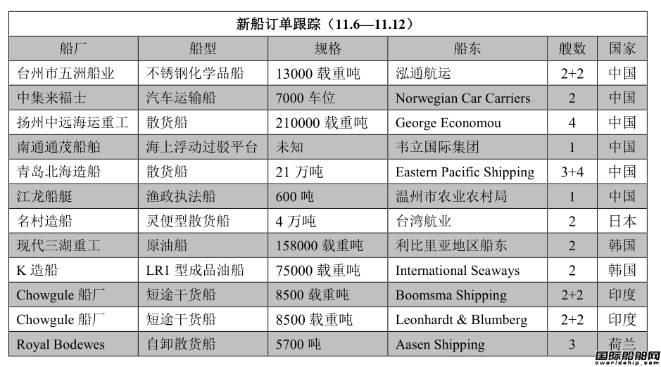 新船訂單跟蹤（11.6—11.12）