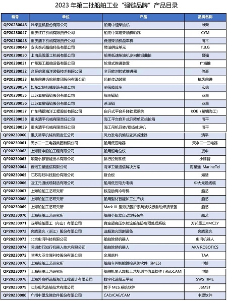 2023年第二批船舶工業(yè)“強(qiáng)鏈品牌”產(chǎn)品目錄發(fā)布
